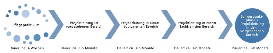 Fachspezifisches Traineeprogramm